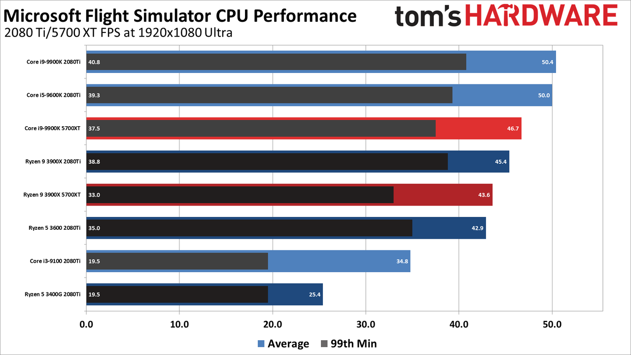 Microsoft Flight Simulator CPU performance charts