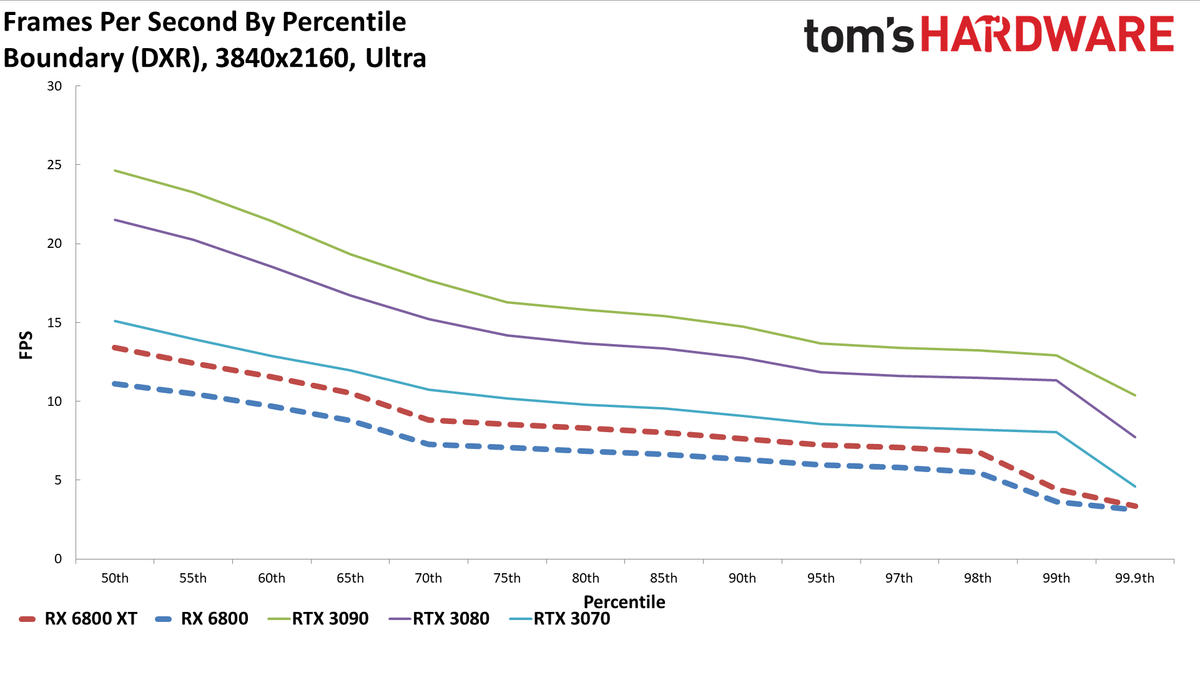 Radeon RX 6800 Series Ray Tracing Performance