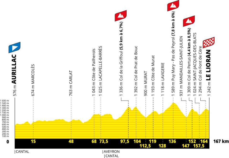 Tour de France 2026 stage 10 profile