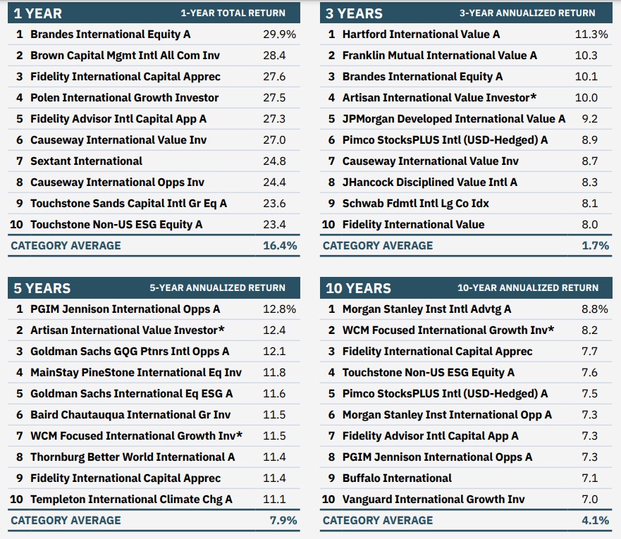 best large-cap foreign stocks mutual funds over the last 1, 3, 5 and 10 years