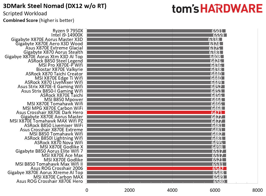 Asus ROG Crosshair 2006 - 3DMark and Games