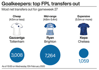 A graphic showing the most popular Fantasy Premier League goalkeepers ahead of gameweek 27