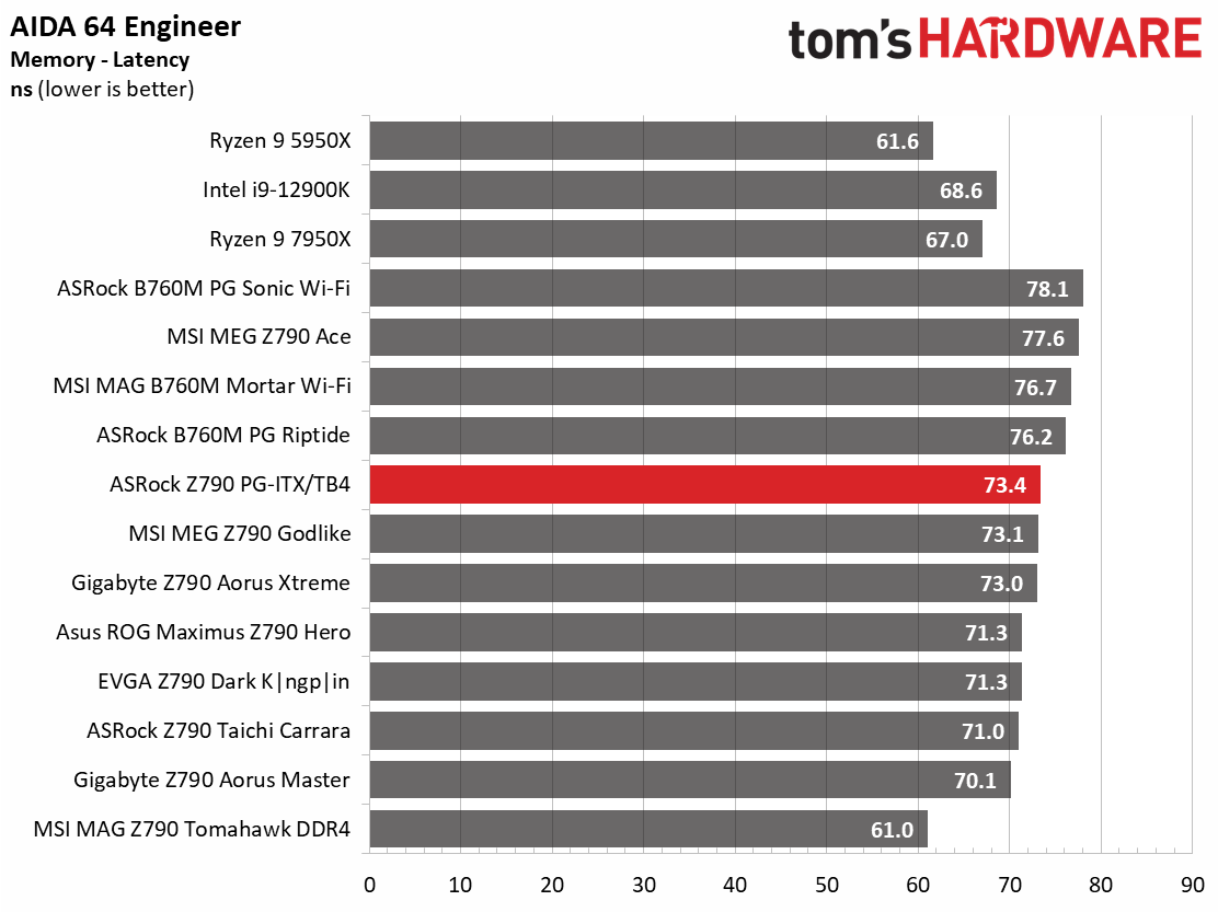 ASRock Z790 PG-ITX/TB4