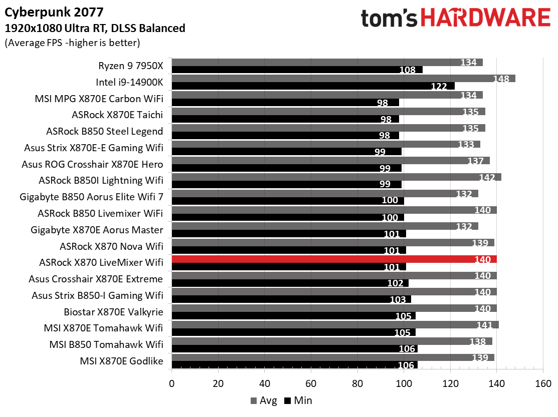 ASRock X870 LiveMixer Wifi - Game Benchmarks