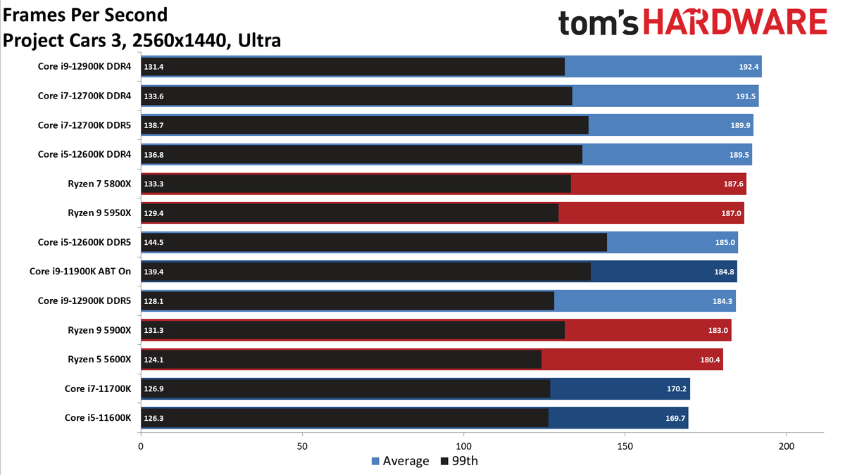 Intel Core i9-12900K and Core i5-12600K Gaming Benchmarks
