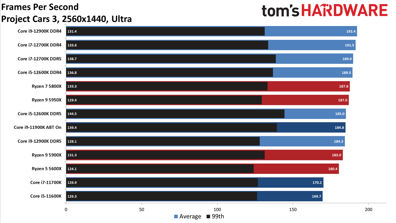 Intel Core i9-12900K and Core i5-12600K Gaming Benchmarks