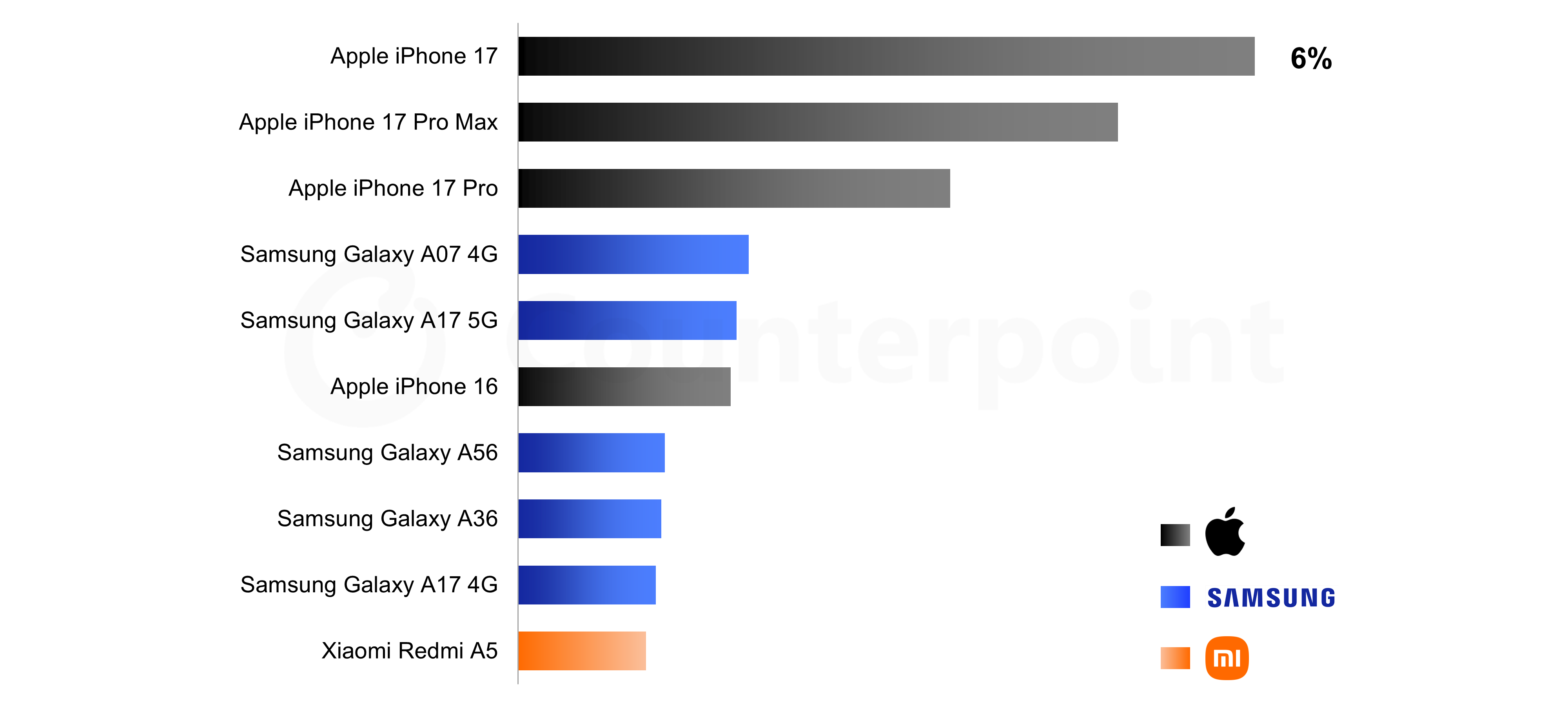 Counterpoint Smartphone research Q1 2026