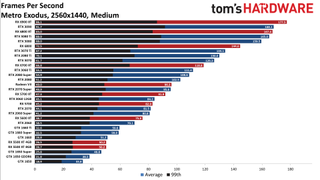 Best Graphics Cards and GPU Benchmarks Hierarchy gaming performance charts