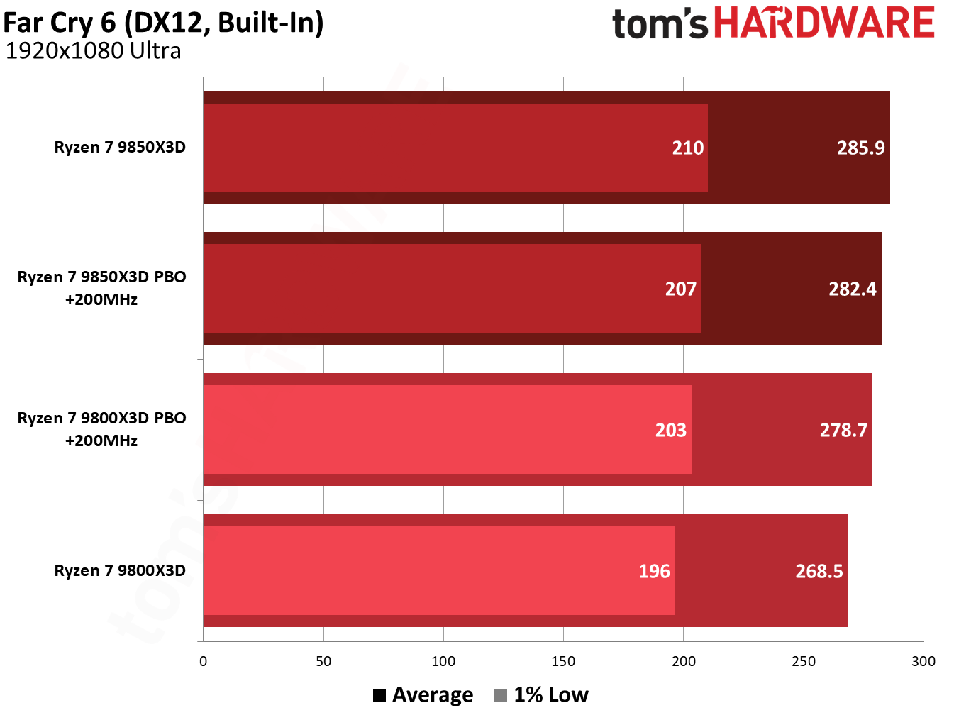 9850X3D performance in Far Cry 6.