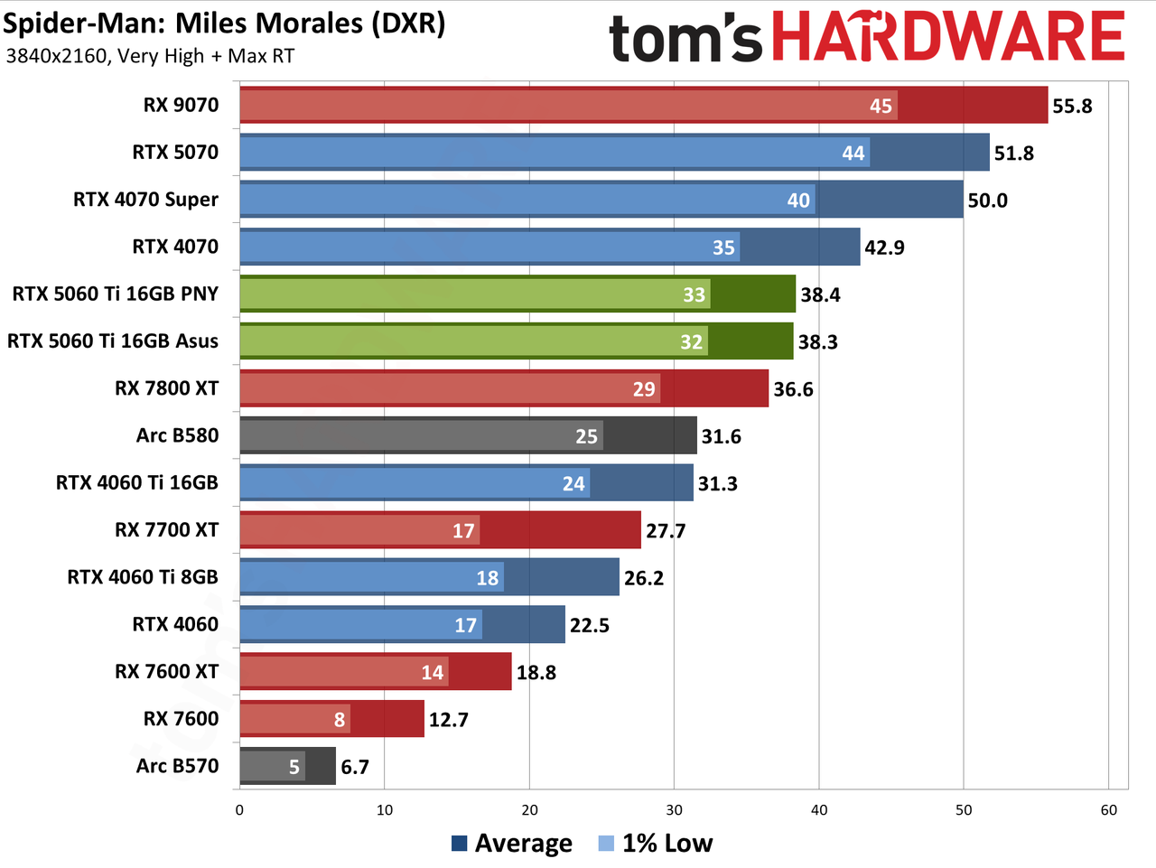 Nvidia GeForce RTX 5060 Ti 16GB performance charts