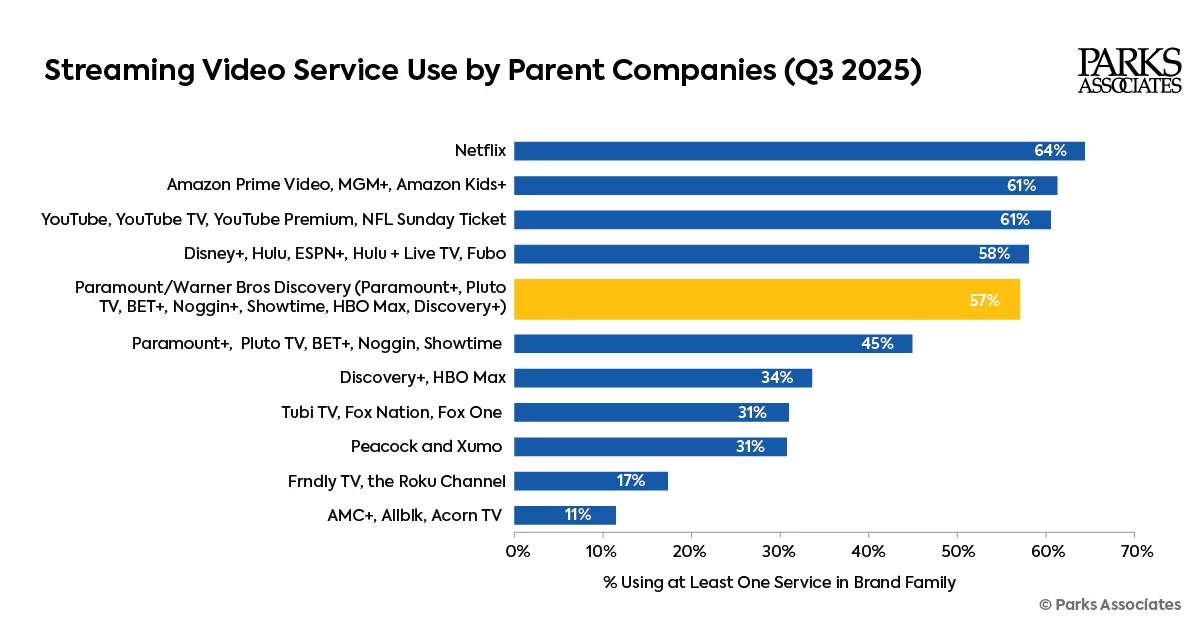 Parks Associates data showing the streaming reach of major media companies