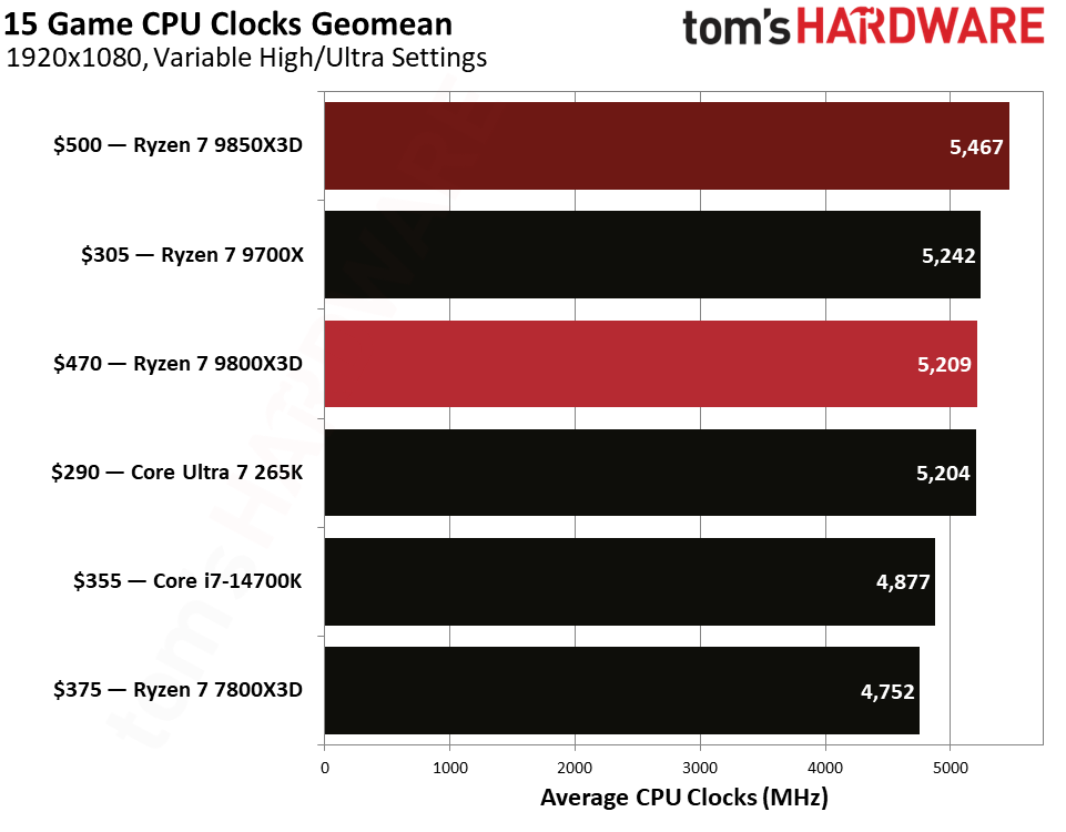 Gaming performance for the Ryzen 7 9850X3D and 9800X3D.