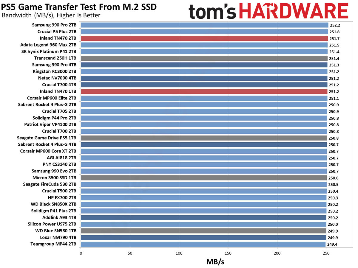 Inland TN470 1TB/2TB SSD