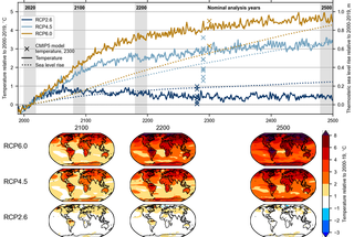 Global mean near-surface air temperature (solid lines) and thermosteric sea level rise (dotted lines) anomalies relative to the 2000-19 mean for the RCP6.0, RCP4.5 and RCP2.6 scenarios. Shaded regions highlight the time horizons of interest and their nominal reference years. The bottom panel shows spatial anomalies relative to 2000-19 mean for the 2100, 2200 and 2500 climates under the three RCPs.