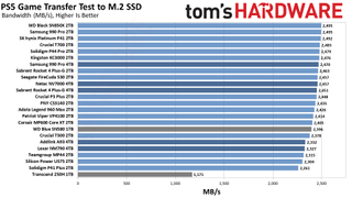 Best PS5 SSDs performance charts