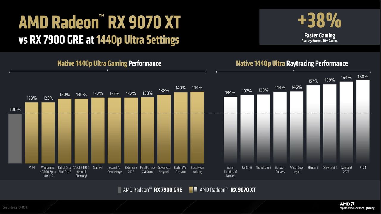 A slide from an AMD presentation showing performance results of the RX 9070 XT versus the RX 7900 GRE at 1440p