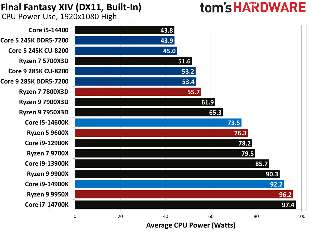 Intel Core Ultra 9 285K, Final Fantasy