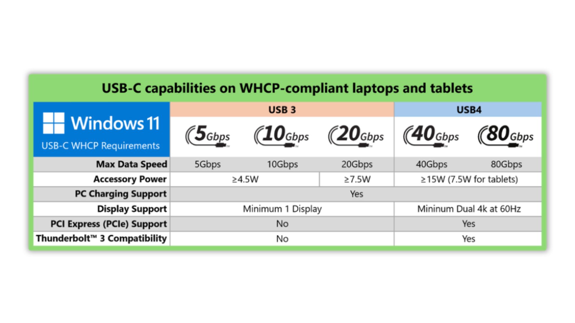 A screenshot from the Microsoft blog going over the difference between USB 4 and USB4, according to WHCP requirements