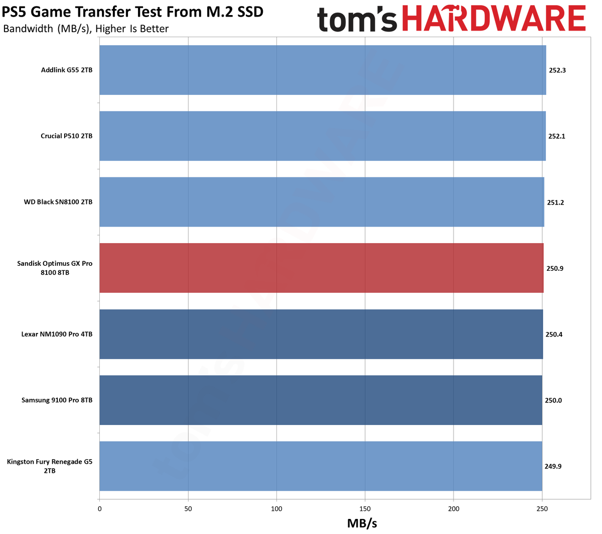 SanDisk Optimus GX Pro 8100 8TB SSD