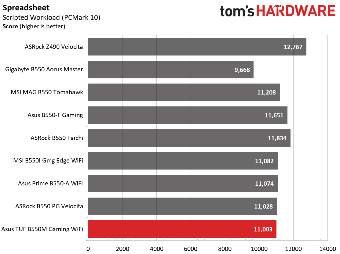 Asus TUF Gaming B550M-Plus Wi-Fi