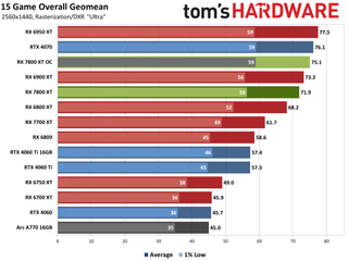 AMD Radeon RX 7800 XT performance charts