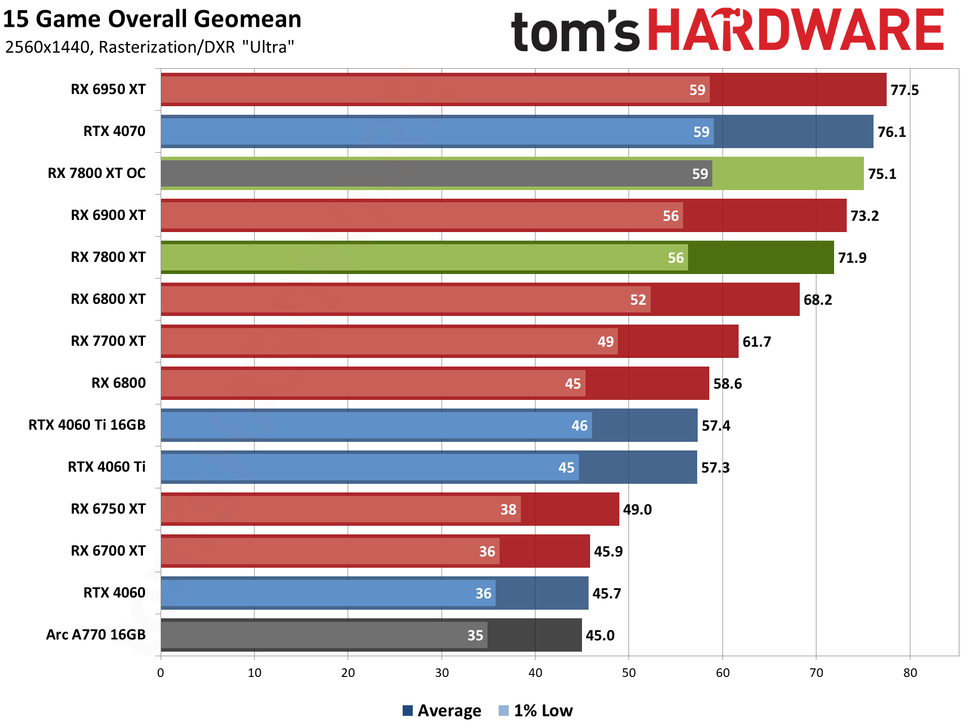 7700 xt сравнение. Видеокарта Radeon 7700 XT. RX 7700 XT. 4070 Vs 7700xt. Длина видеокарты 7700xt