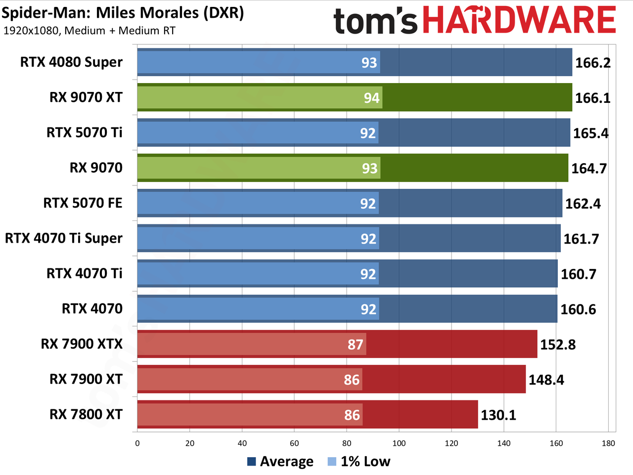 AMD Radeon RX 9070 XT and RX 9070 review photos