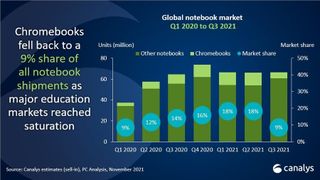 Chromebook Sales 2020-2021