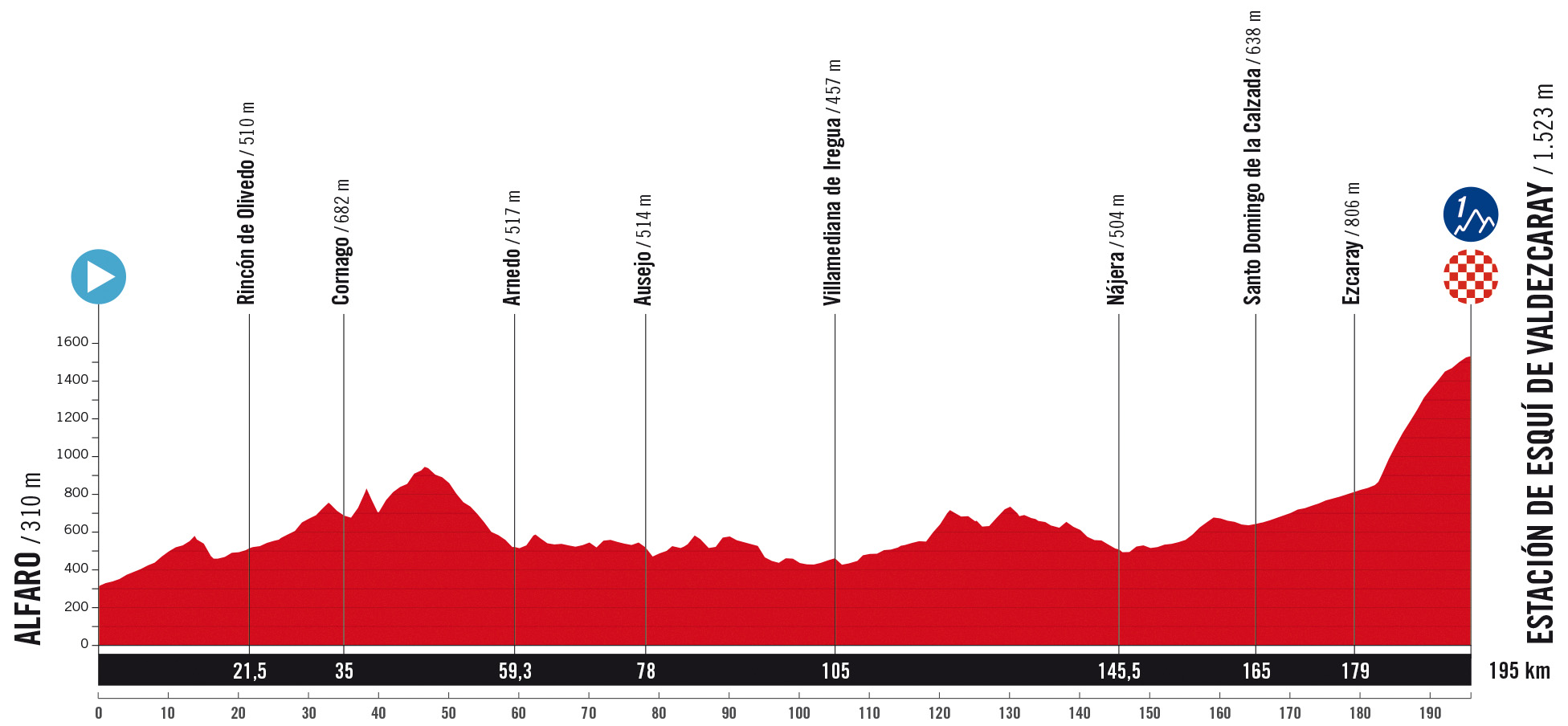 The route of the 2025 Vuelta a España