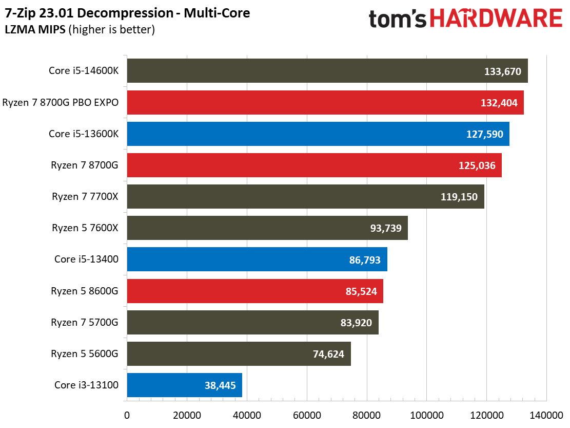 Ryzen 7 8700G