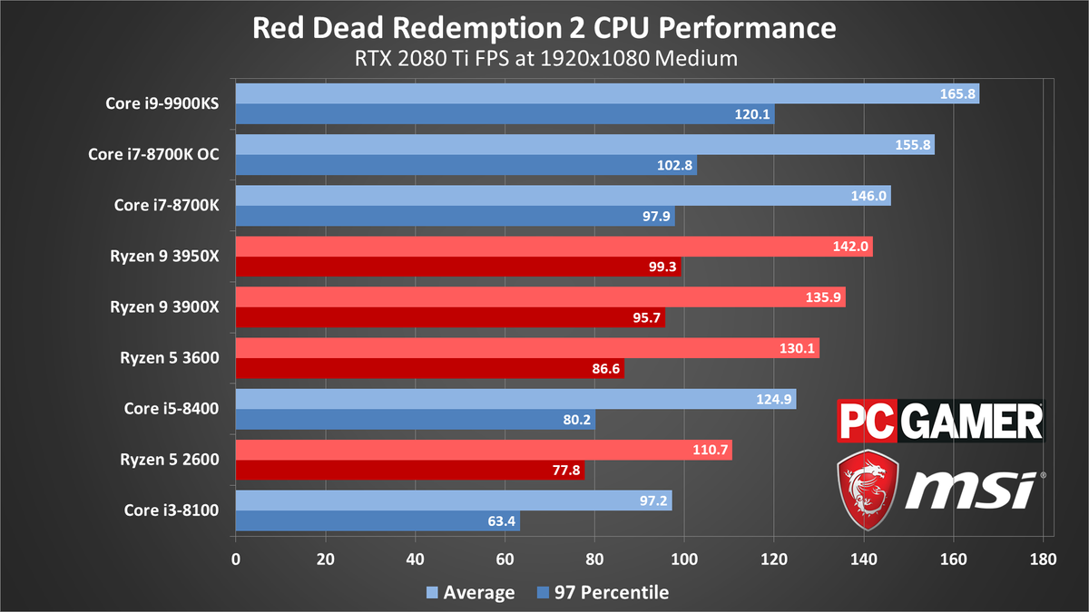 Red Dead Redemption 2 performance charts (updated)