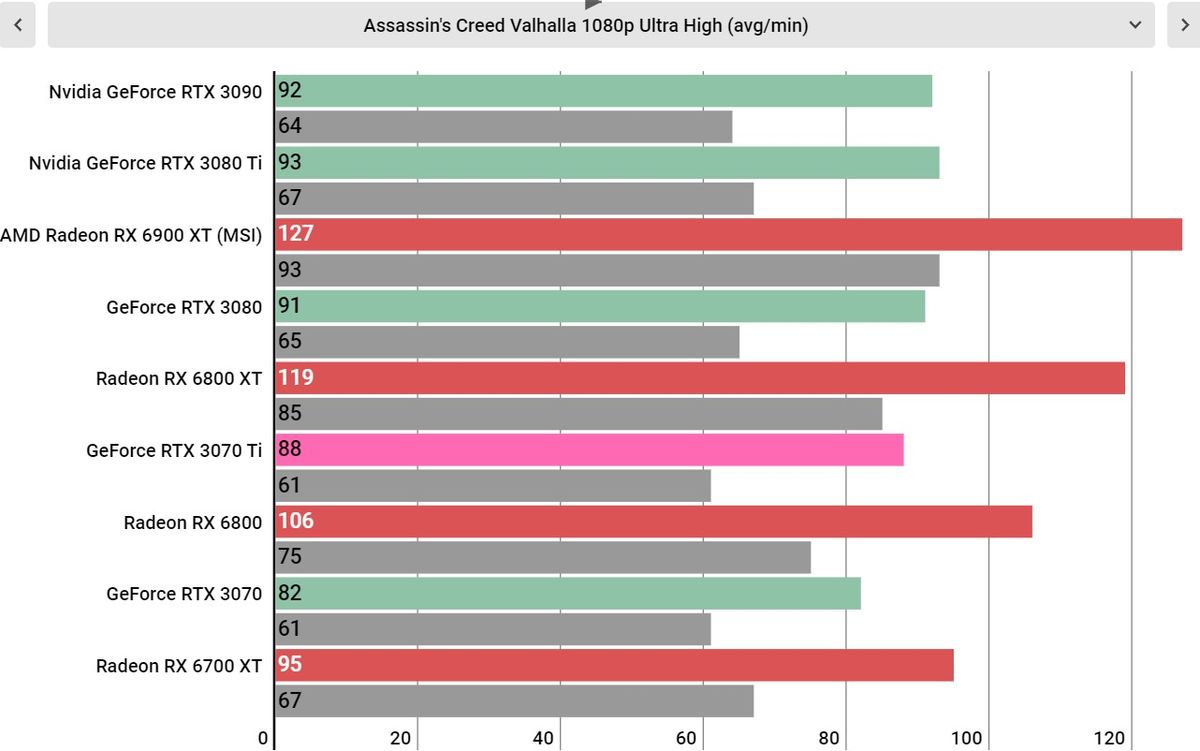 Nvidia RTX 3070 Ti performance