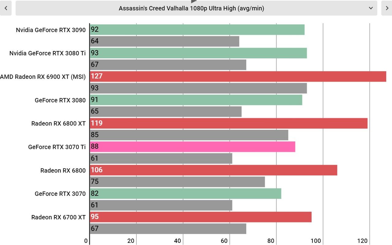 Nvidia RTX 3070 Ti performance