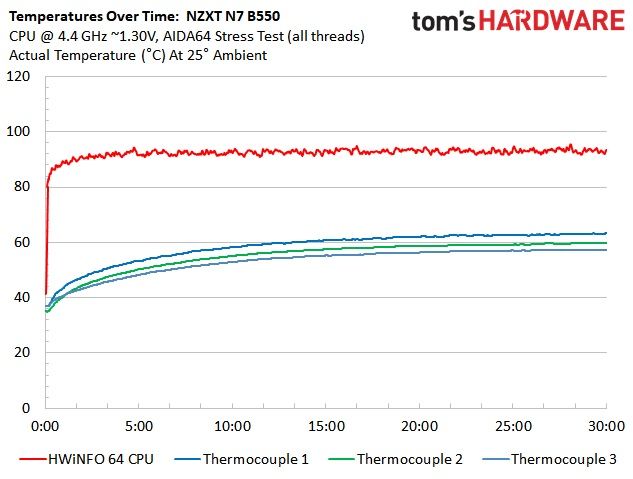 NZXT N7 B550