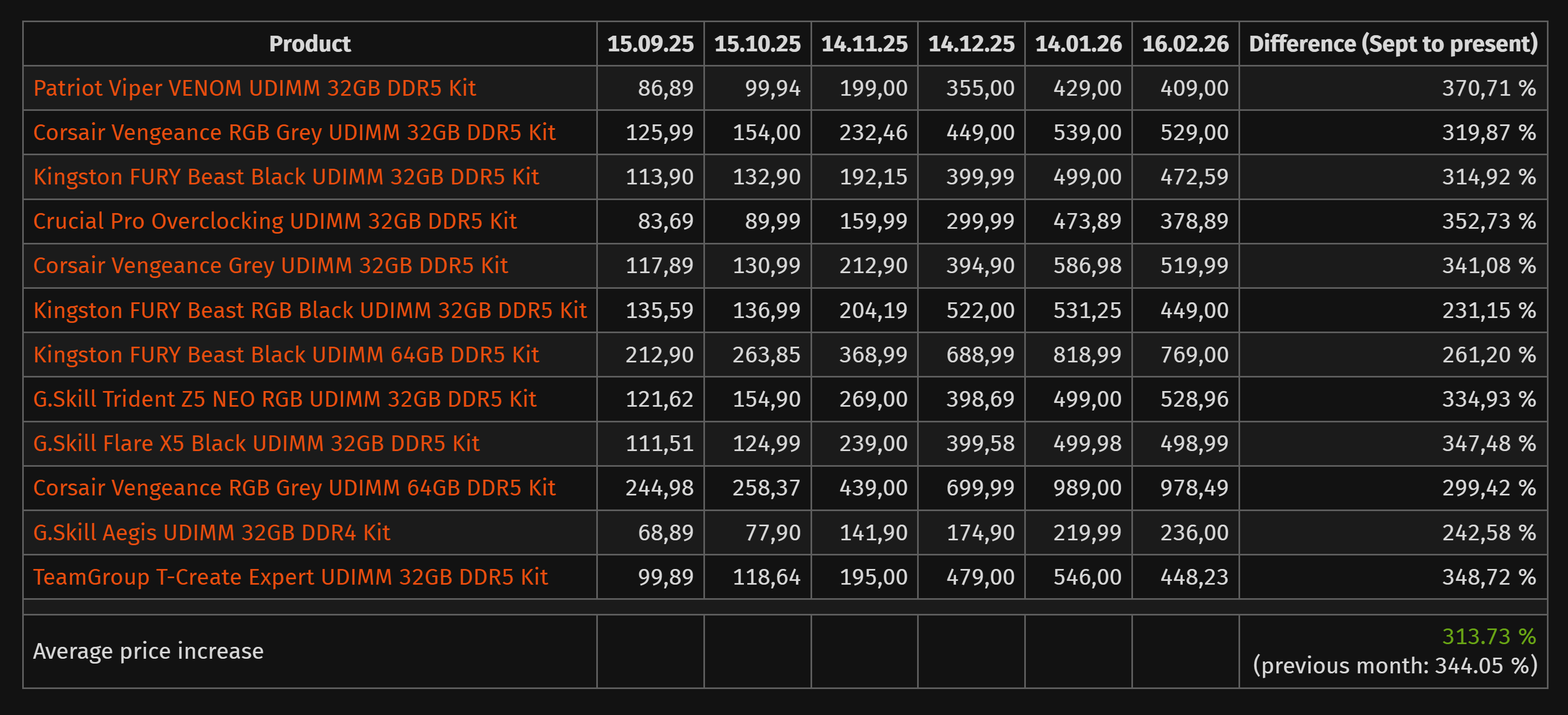 أسعار ذاكرة الوصول العشوائي في ألمانيا خلال الأشهر القليلة الماضية على أمازون