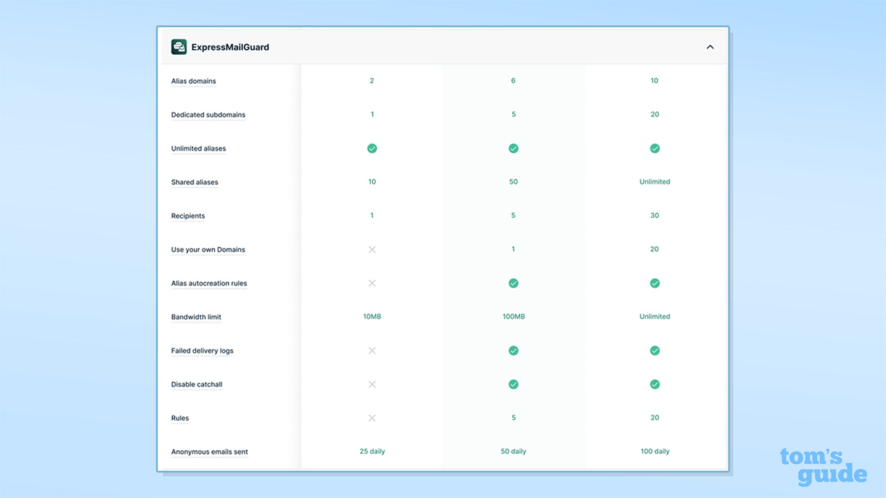 Screenshot of ExpressMailGuard tier comparison