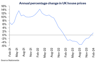 Nationwide house price index showing annual percentage change in house prices