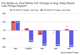 Samba TV/HarrisX data on impact of the strikes