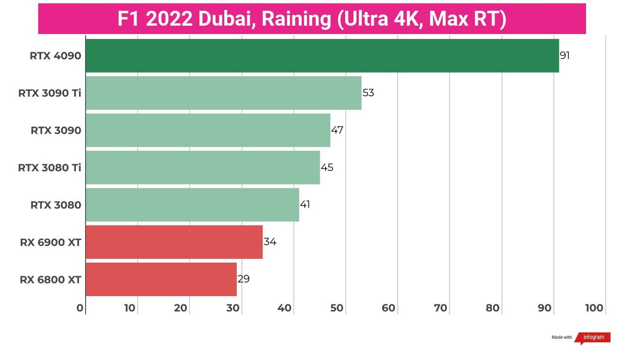 A chart showing the gaming performance for the Nvidia RTX 4090 against competing cards