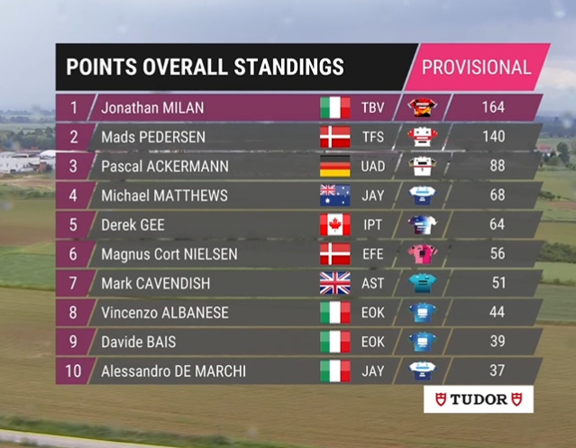 Points jersey standings mid stage 12 2023