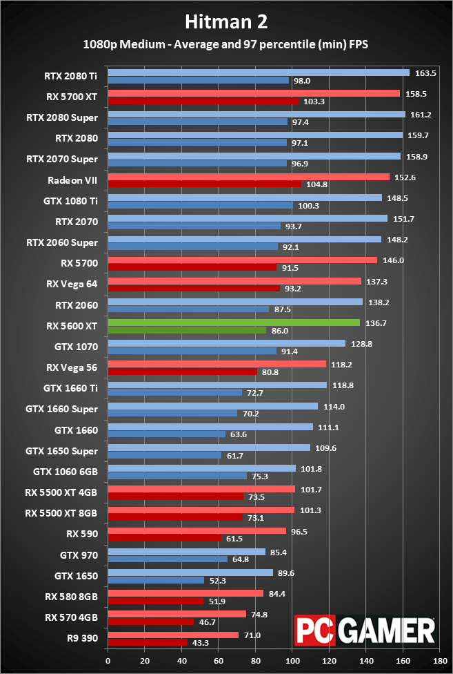 Radeon RX 5600 XT 1080p medium performance