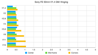 Sony FE 50mm f/1.4 GM lab graph