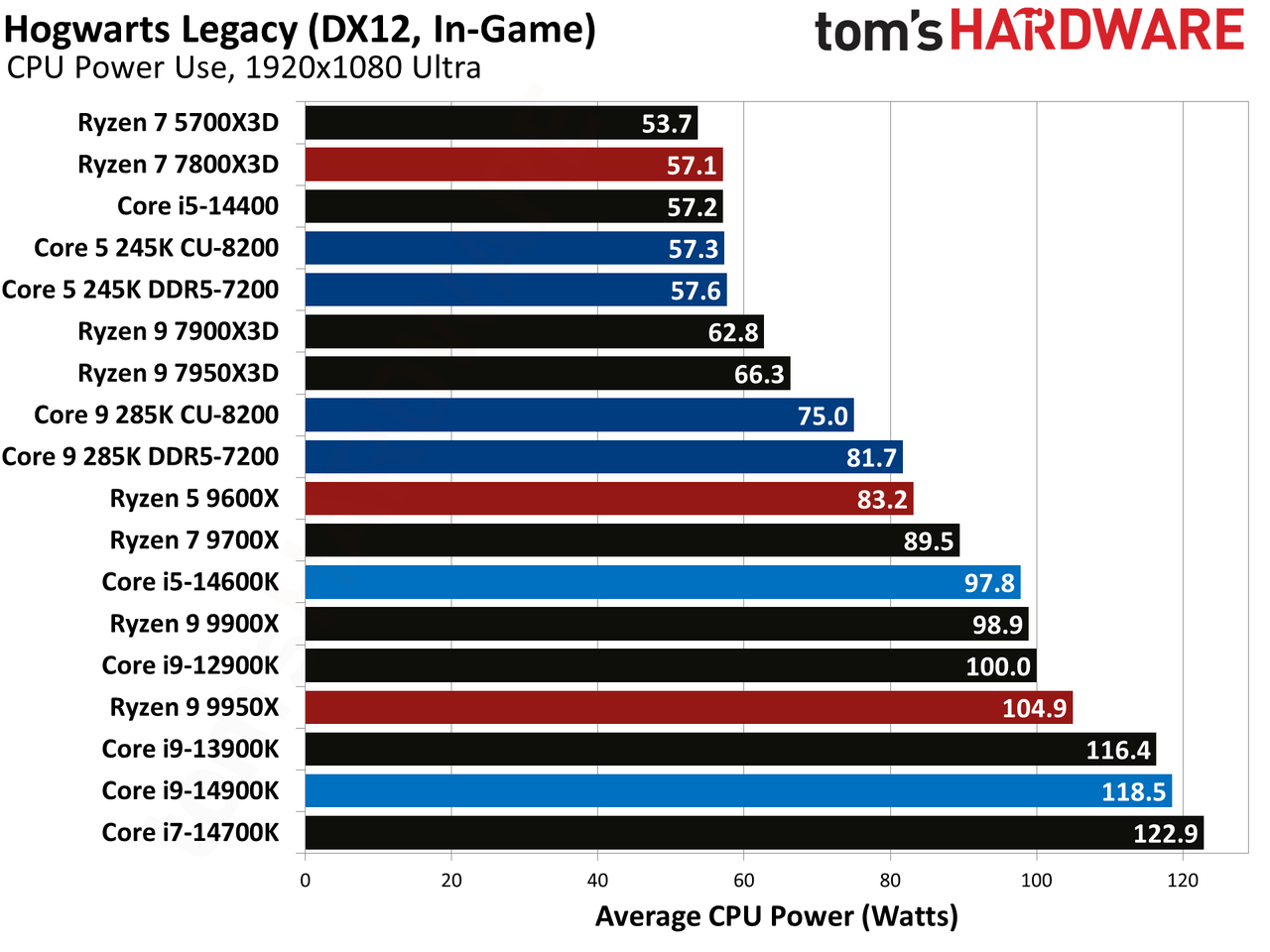 Intel Core Ultra 9 285K, Hogwarts