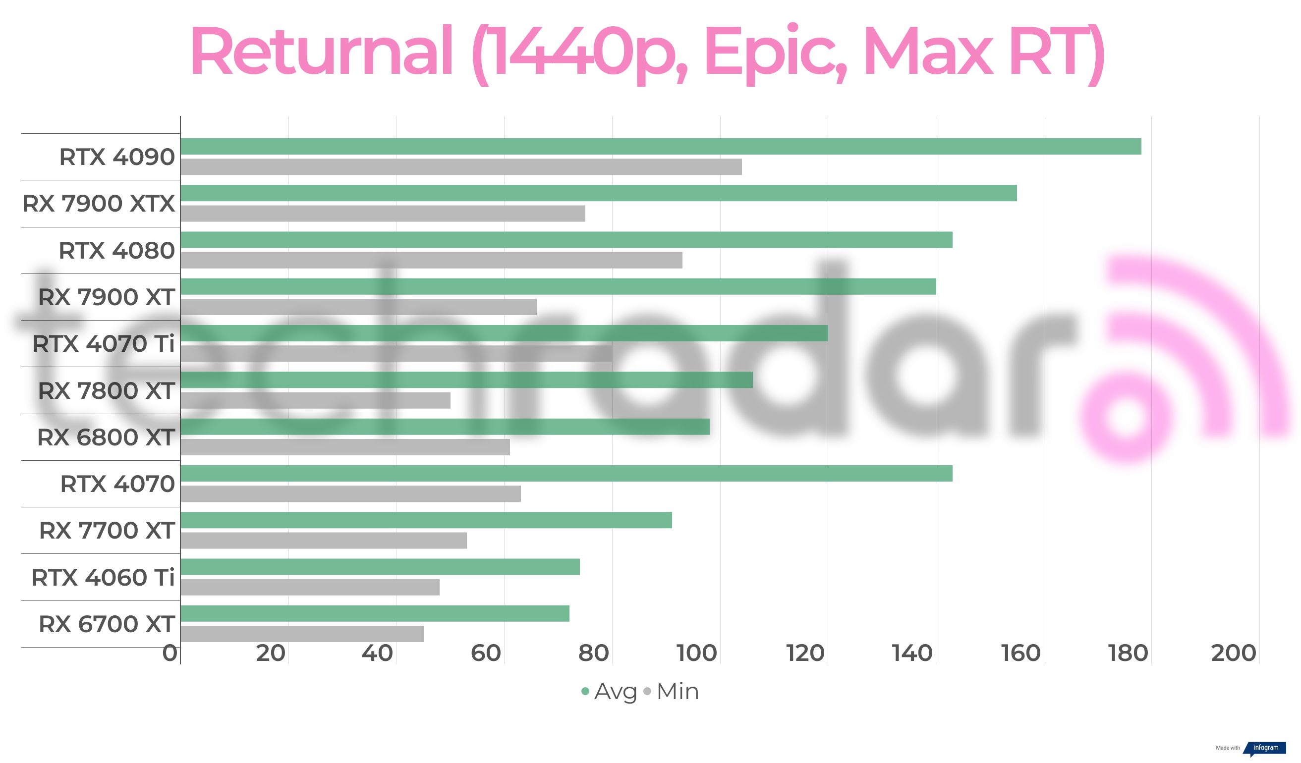 Benchmark results for the AMD Radeon RX 7700 XT