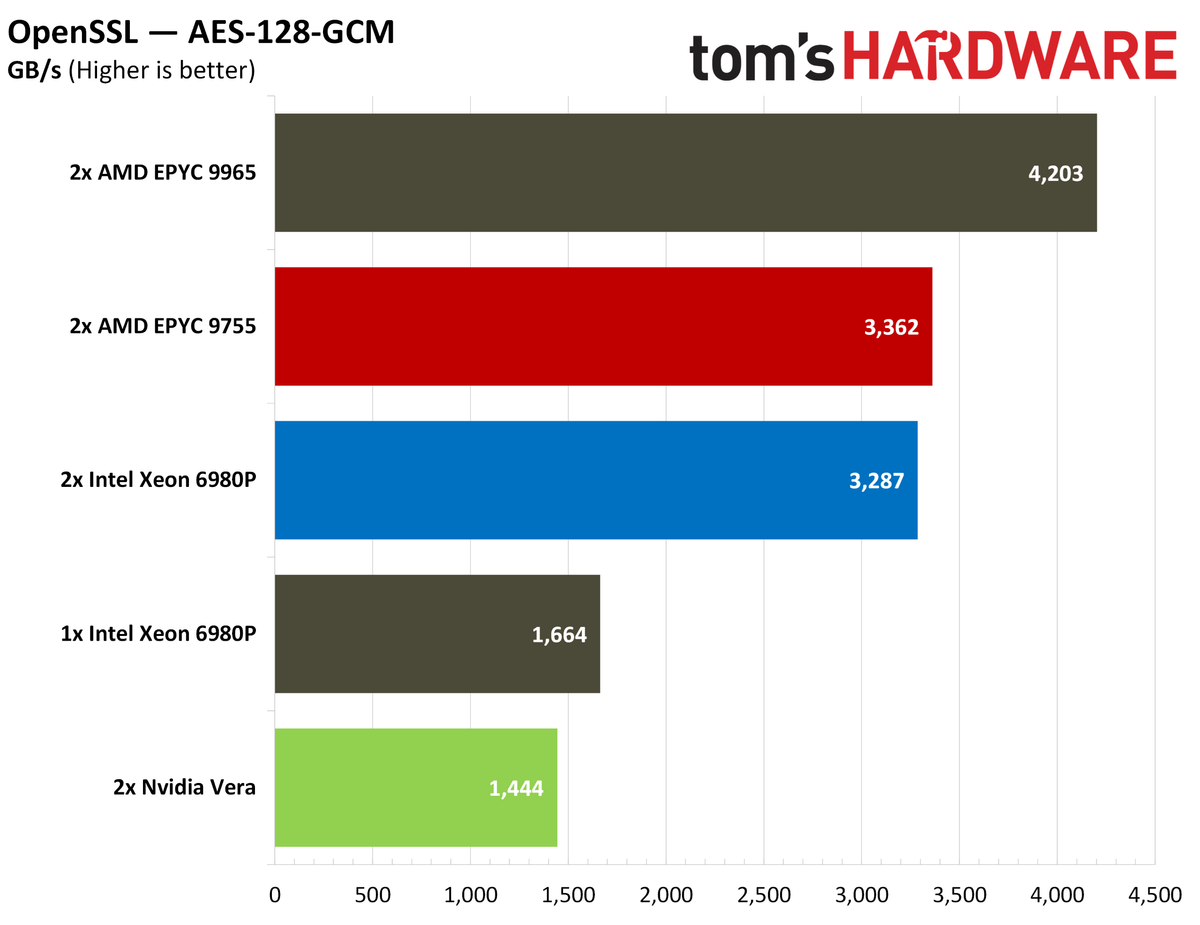 Nvidia Vera cryptography performance.
