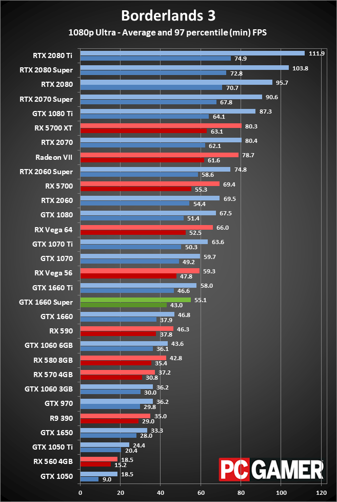 GTX 1660 Super 1080p performance charts