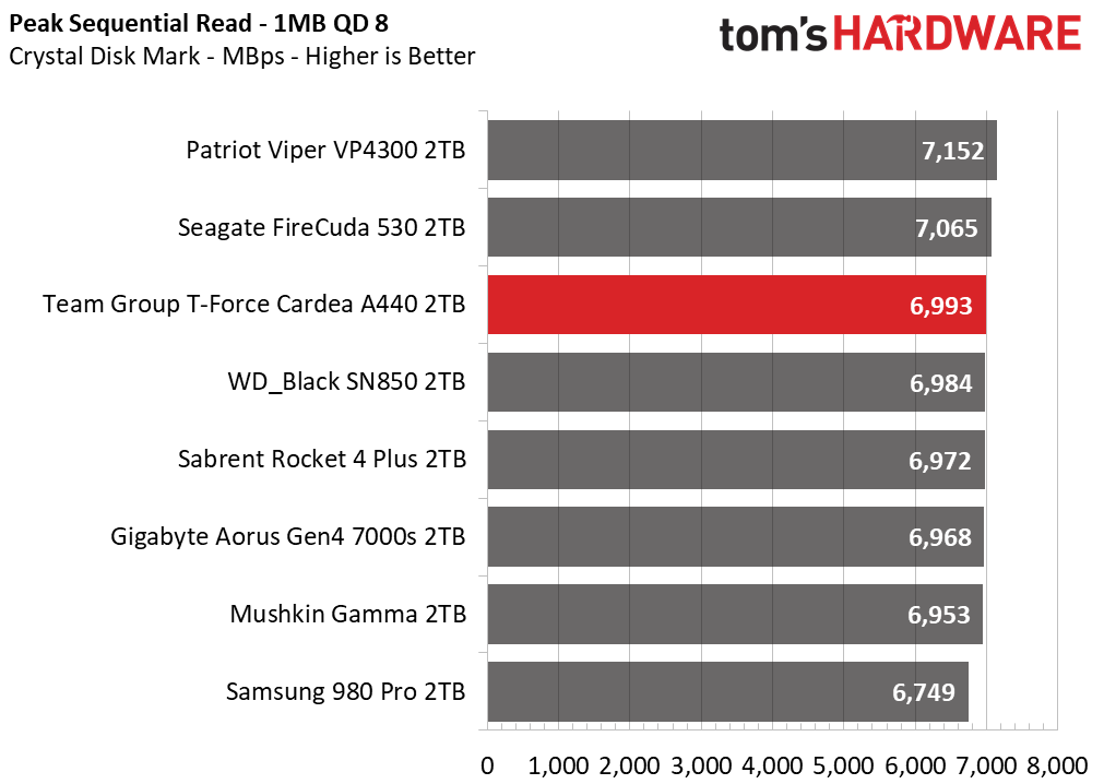 Team Group T-Force Cardea A440