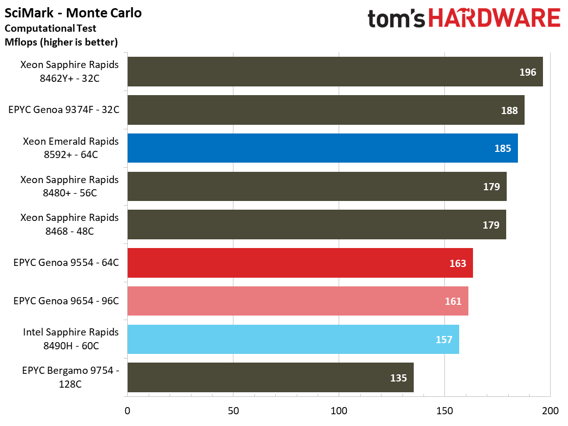 Intel Xeon Emerald Rapids