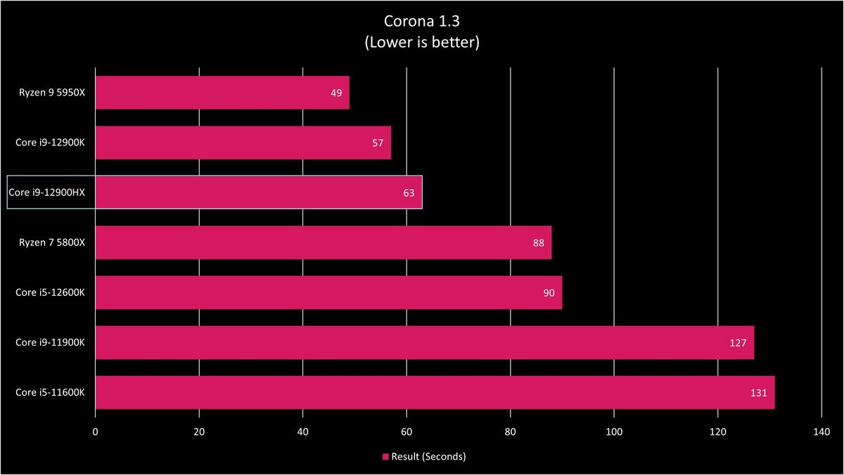 Intel Core i9-12900HX Benchmarks