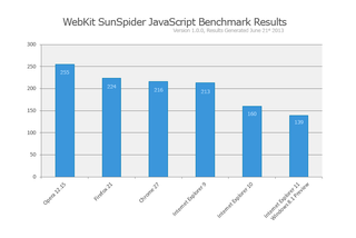 IE11 leads the race in SunSpider
